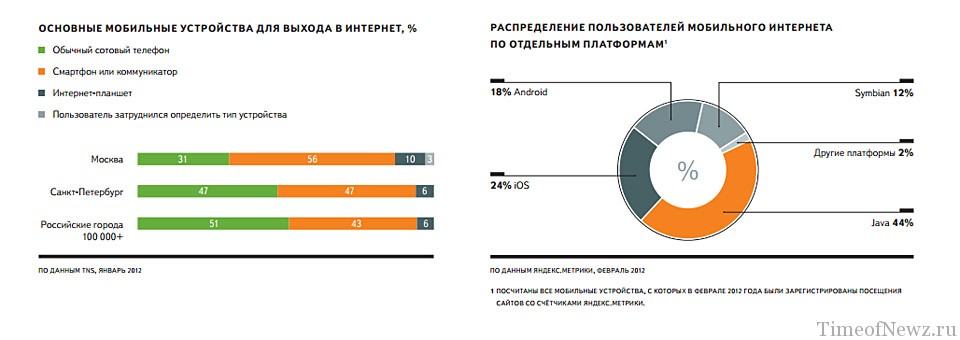 Яндекс отчитался о развитии Интернета в России (123)