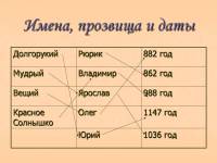 Исторические имена Лекции по истории России (часть 2)