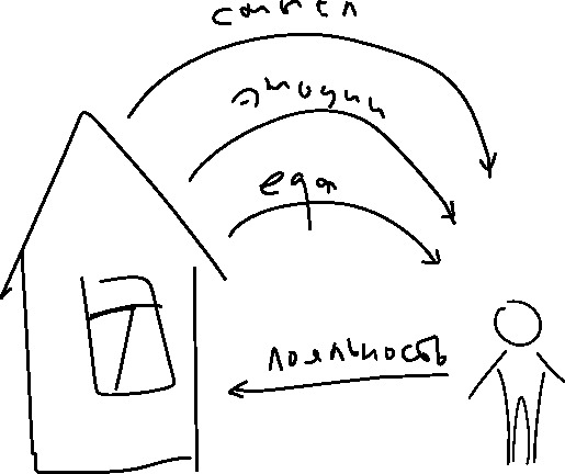 Источник лояльности (5)